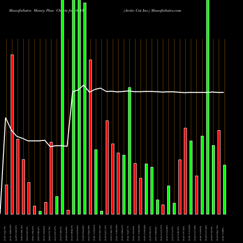 Money Flow charts share ACAT Arctic Cat Inc. NASDAQ Stock exchange 