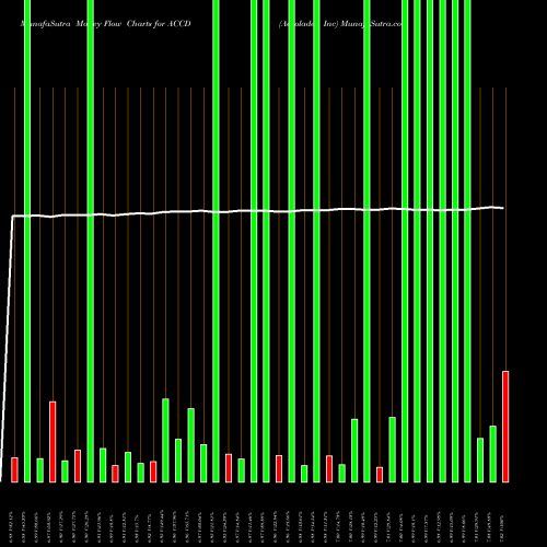 Money Flow charts share ACCD Accolade Inc NASDAQ Stock exchange 