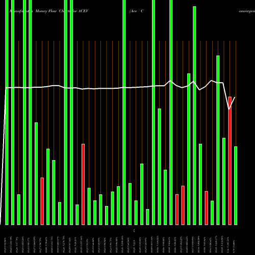 Money Flow charts share ACEV Ace Convergence Acquisition Corp. Cl A NASDAQ Stock exchange 