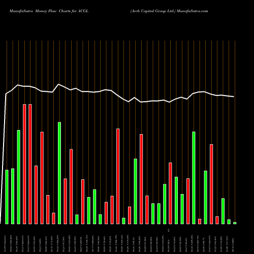 Money Flow charts share ACGL Arch Capital Group Ltd. NASDAQ Stock exchange 