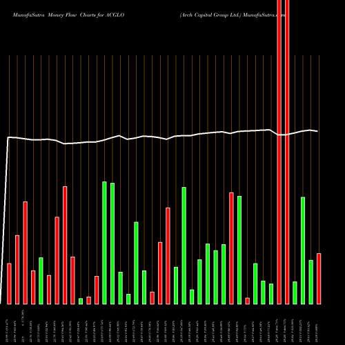 Money Flow charts share ACGLO Arch Capital Group Ltd. NASDAQ Stock exchange 