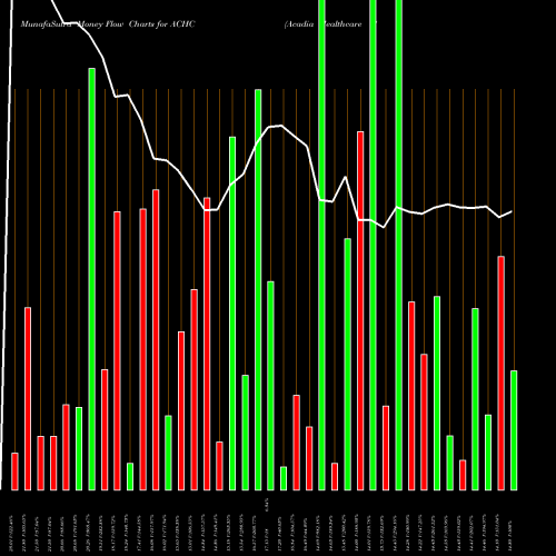 Money Flow charts share ACHC Acadia Healthcare Company, Inc. NASDAQ Stock exchange 