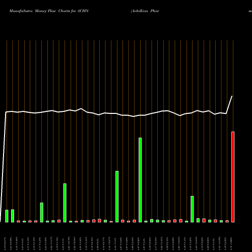 Money Flow charts share ACHN Achillion Pharmaceuticals, Inc. NASDAQ Stock exchange 