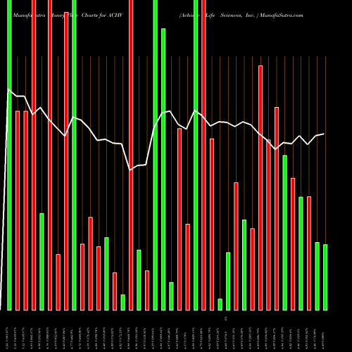 Money Flow charts share ACHV Achieve Life Sciences, Inc.  NASDAQ Stock exchange 