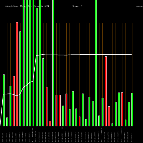 Money Flow charts share ACIA Acacia Communications, Inc. NASDAQ Stock exchange 