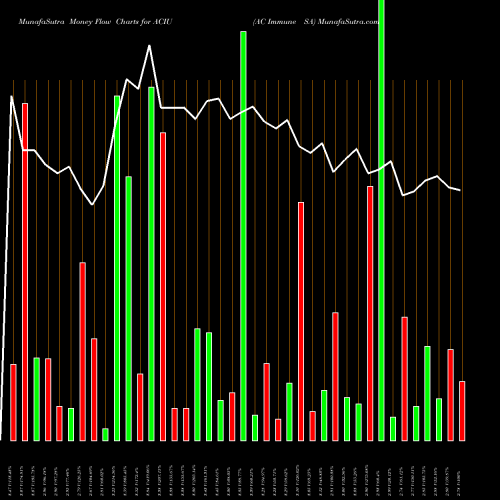 Money Flow charts share ACIU AC Immune SA NASDAQ Stock exchange 