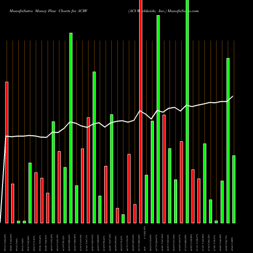 Money Flow charts share ACIW ACI Worldwide, Inc. NASDAQ Stock exchange 