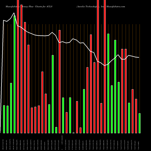 Money Flow charts share ACLS Axcelis Technologies, Inc. NASDAQ Stock exchange 