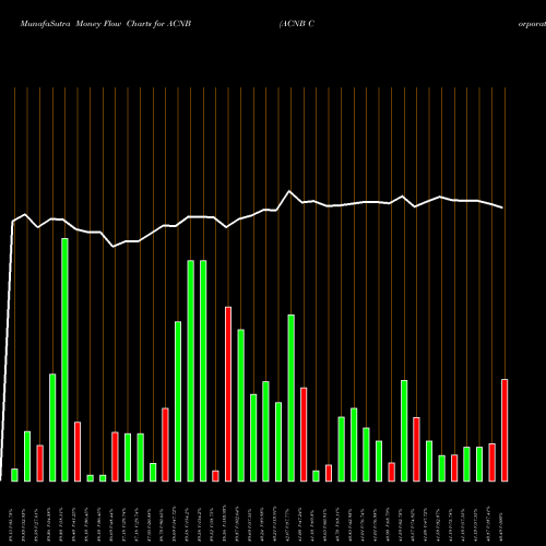 Money Flow charts share ACNB ACNB Corporation NASDAQ Stock exchange 