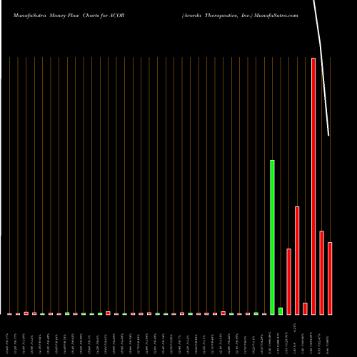 Money Flow charts share ACOR Acorda Therapeutics, Inc. NASDAQ Stock exchange 