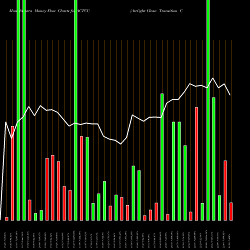 Money Flow charts share ACTCU Arclight Clean Transition Corp NASDAQ Stock exchange 