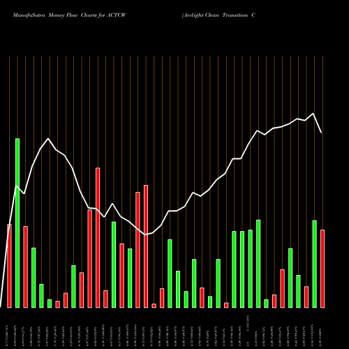 Money Flow charts share ACTCW Arclight Clean Transition Corp. WT NASDAQ Stock exchange 