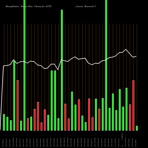 Money Flow charts share ACTG Acacia Research Corporation NASDAQ Stock exchange 