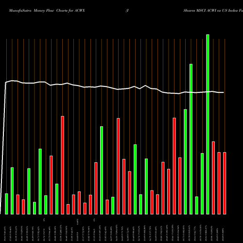 Money Flow charts share ACWX IShares MSCI ACWI Ex US Index Fund NASDAQ Stock exchange 