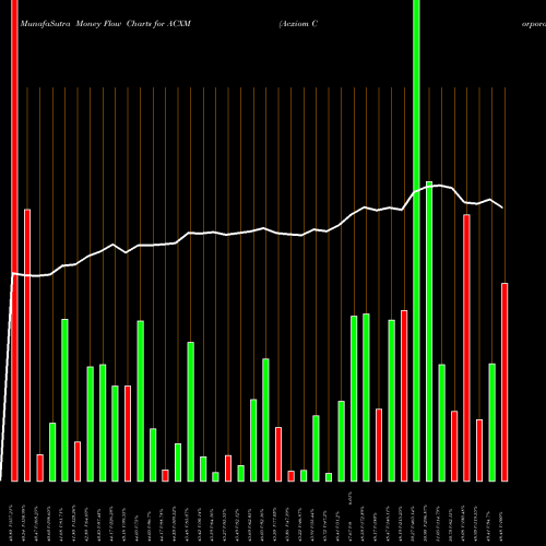 Money Flow charts share ACXM Acxiom Corporation NASDAQ Stock exchange 