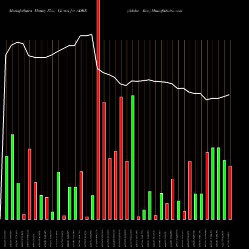 Money Flow charts share ADBE Adobe Inc. NASDAQ Stock exchange 