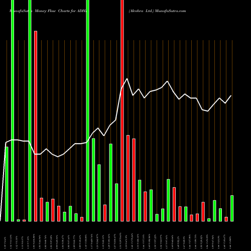 Money Flow charts share ADHD Alcobra Ltd. NASDAQ Stock exchange 