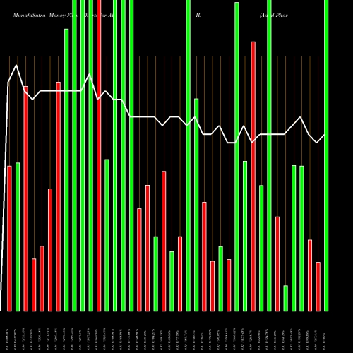 Money Flow charts share ADIL Adial Pharmaceuticals, Inc NASDAQ Stock exchange 