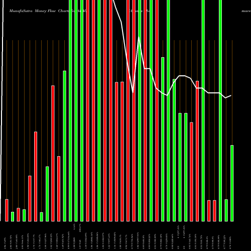 Money Flow charts share ADMP Adamis Pharmaceuticals Corporation NASDAQ Stock exchange 
