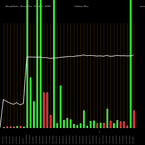 Money Flow charts share ADMS Adamas Pharmaceuticals, Inc. NASDAQ Stock exchange 