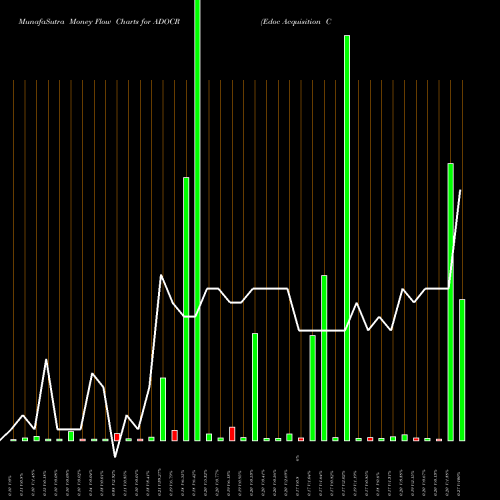 Money Flow charts share ADOCR Edoc Acquisition Corp Right NASDAQ Stock exchange 