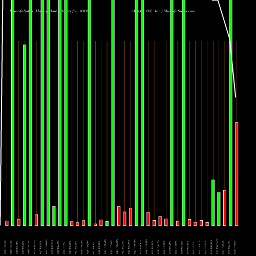 Money Flow charts share ADOM ADOMANI, Inc. NASDAQ Stock exchange 
