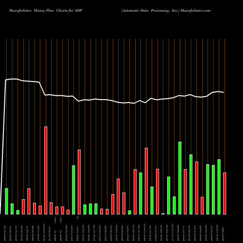 Money Flow charts share ADP Automatic Data Processing, Inc. NASDAQ Stock exchange 