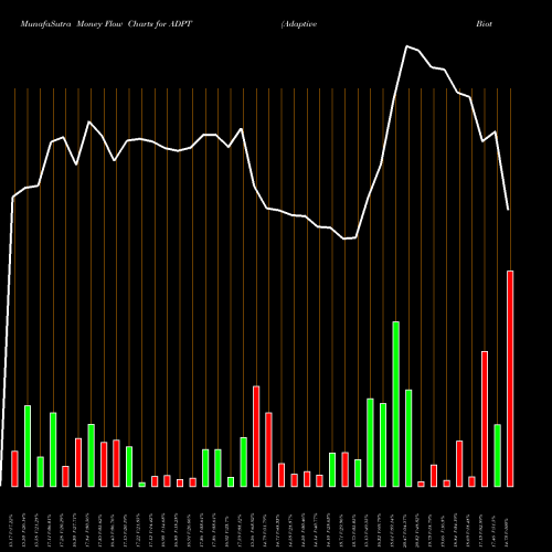 Money Flow charts share ADPT Adaptive Biotechnologies Corp NASDAQ Stock exchange 