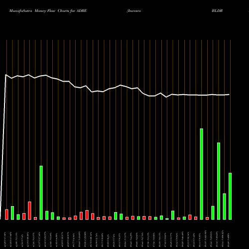 Money Flow charts share ADRE Invesco BLDRS Emerging Markets 50 ADR Index Fund NASDAQ Stock exchange 