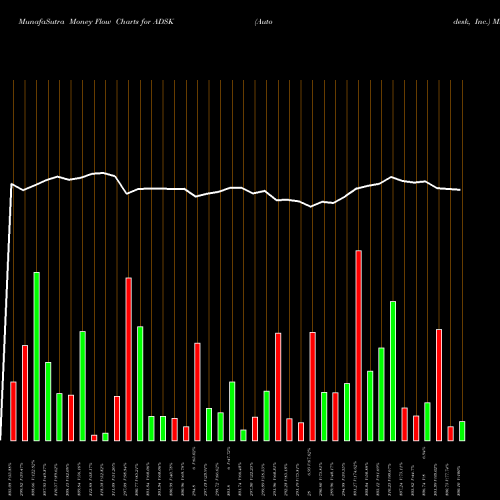 Money Flow charts share ADSK Autodesk, Inc. NASDAQ Stock exchange 