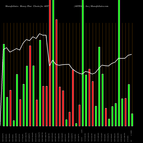 Money Flow charts share ADTN ADTRAN, Inc. NASDAQ Stock exchange 