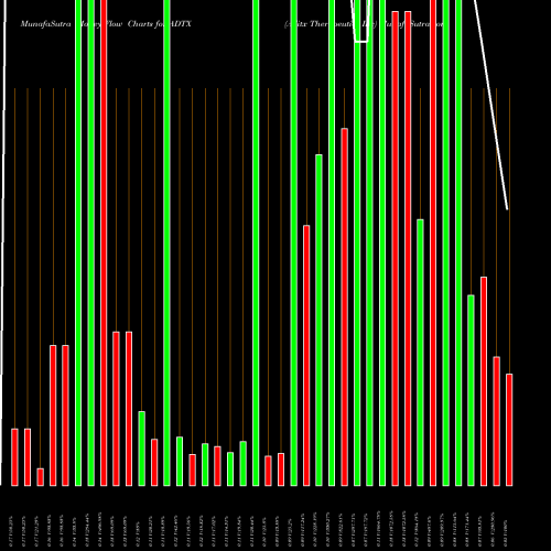 Money Flow charts share ADTX Aditx Therapeutics Inc NASDAQ Stock exchange 