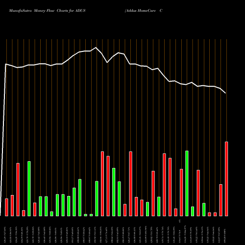 Money Flow charts share ADUS Addus HomeCare Corporation NASDAQ Stock exchange 