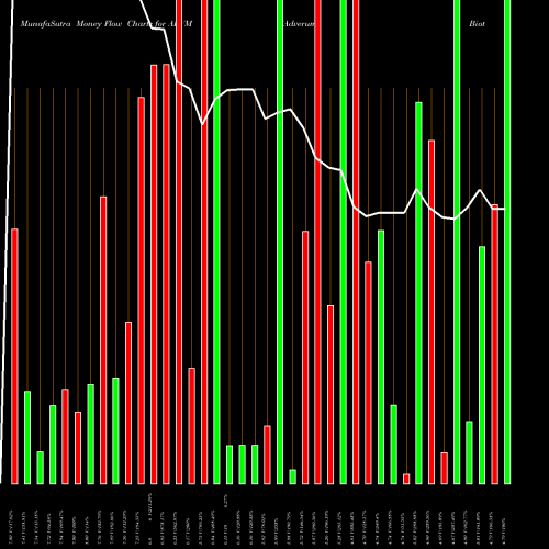 Money Flow charts share ADVM Adverum Biotechnologies, Inc. NASDAQ Stock exchange 