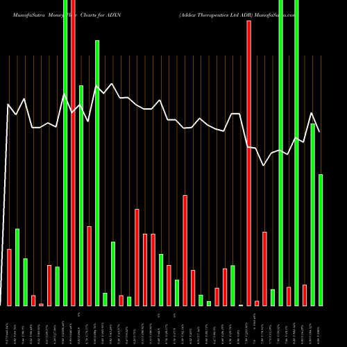Money Flow charts share ADXN Addex Therapeutics Ltd ADR NASDAQ Stock exchange 