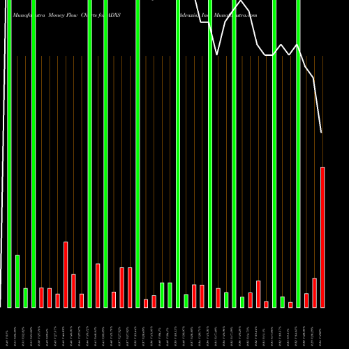 Money Flow charts share ADXS Advaxis, Inc. NASDAQ Stock exchange 