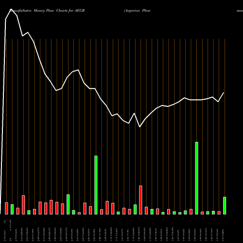 Money Flow charts share AEGR Aegerion Pharmaceuticals, Inc. NASDAQ Stock exchange 