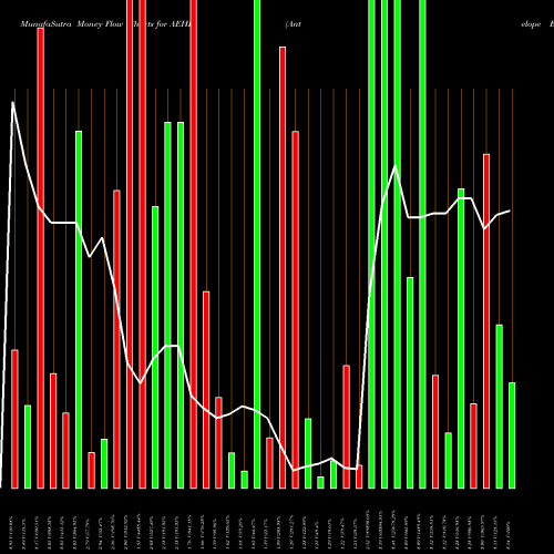 Money Flow charts share AEHL Antelope Enterprise Hldg Ltd NASDAQ Stock exchange 