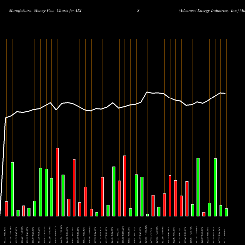 Money Flow charts share AEIS Advanced Energy Industries, Inc. NASDAQ Stock exchange 