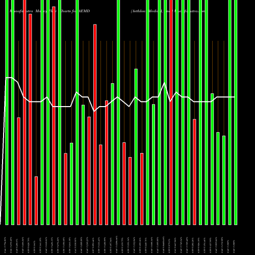 Money Flow charts share AEMD Aethlon Medical, Inc. NASDAQ Stock exchange 