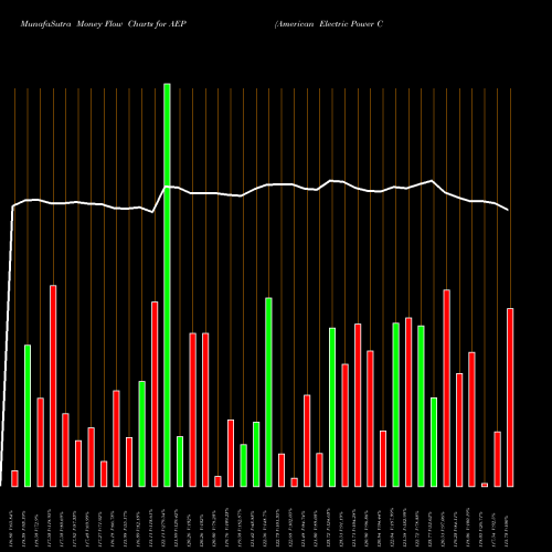 Money Flow charts share AEP American Electric Power Company NASDAQ Stock exchange 