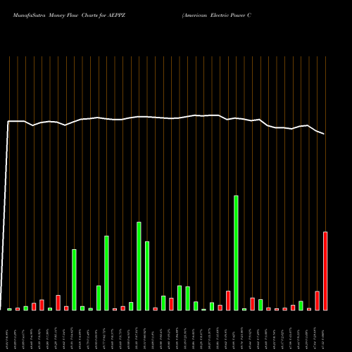 Money Flow charts share AEPPZ American Electric Power Company Inc NASDAQ Stock exchange 