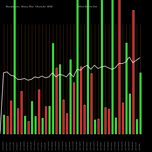 Money Flow charts share AESE Allied Esports Entertainment Inc NASDAQ Stock exchange 