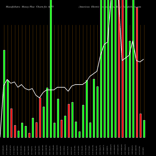 Money Flow charts share AETI American Electric Technologies, Inc. NASDAQ Stock exchange 