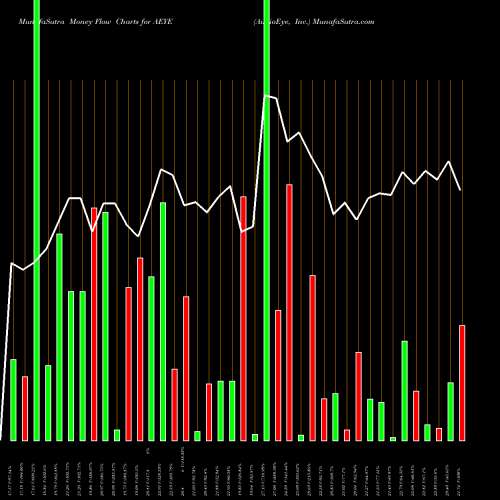 Money Flow charts share AEYE AudioEye, Inc. NASDAQ Stock exchange 
