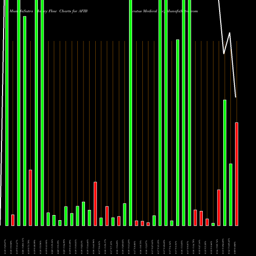 Money Flow charts share AFIB Acutus Medical Inc NASDAQ Stock exchange 