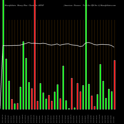 Money Flow charts share AFINP American Finance Trust Inc Pfd Ser A NASDAQ Stock exchange 