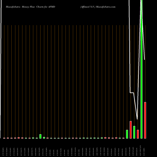 Money Flow charts share AFMD Affimed N.V. NASDAQ Stock exchange 