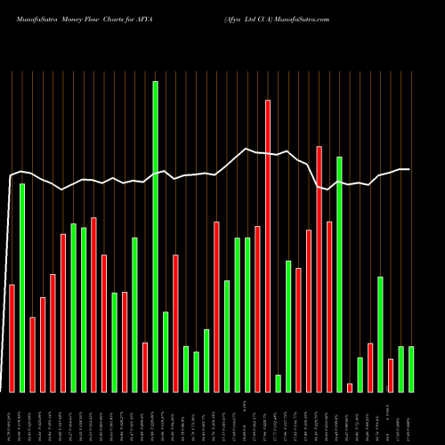 Money Flow charts share AFYA Afya Ltd Cl A NASDAQ Stock exchange 