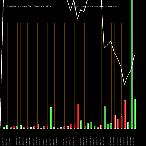 Money Flow charts share AGBA Agba Acquisition Ltd NASDAQ Stock exchange 